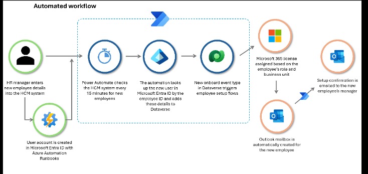 workflow automation
